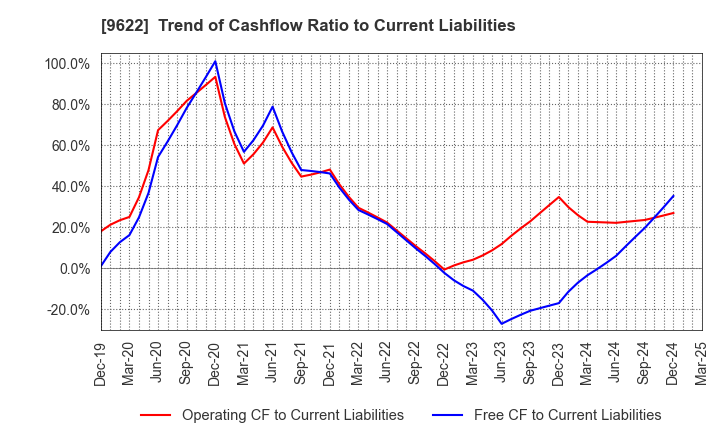9622 SPACE CO.,LTD.: Trend of Cashflow Ratio to Current Liabilities