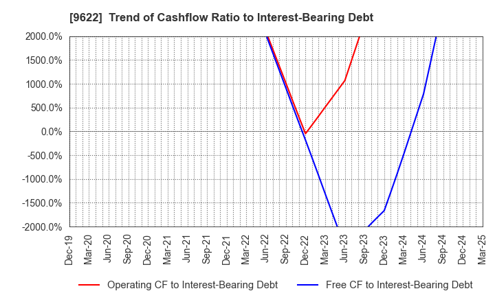 9622 SPACE CO.,LTD.: Trend of Cashflow Ratio to Interest-Bearing Debt
