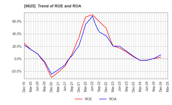 9625 CERESPO CO.,LTD.: Trend of ROE and ROA