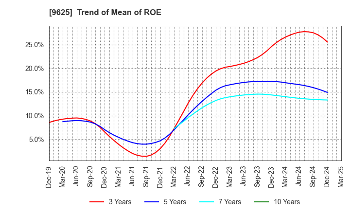 9625 CERESPO CO.,LTD.: Trend of Mean of ROE