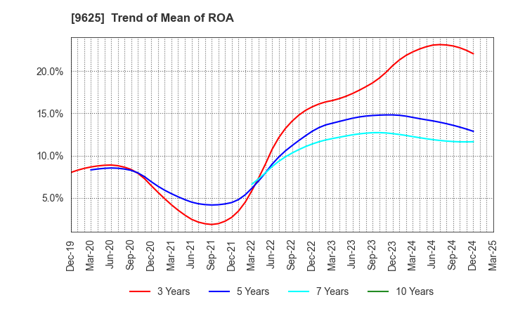 9625 CERESPO CO.,LTD.: Trend of Mean of ROA
