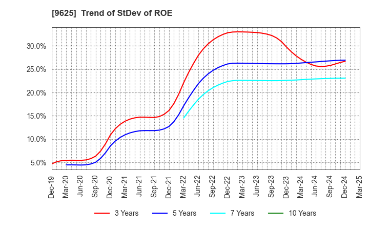9625 CERESPO CO.,LTD.: Trend of StDev of ROE
