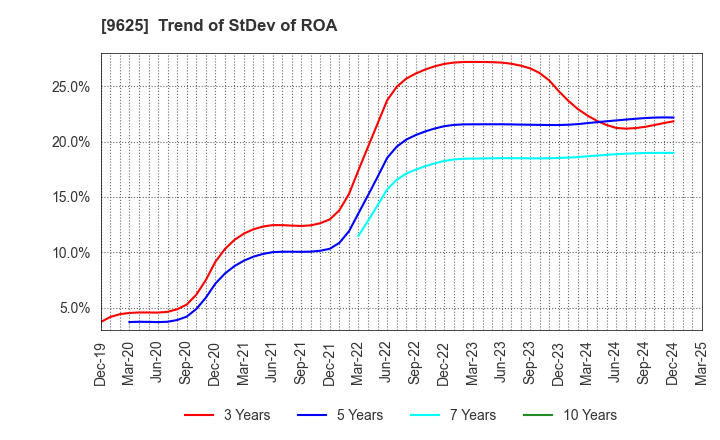 9625 CERESPO CO.,LTD.: Trend of StDev of ROA