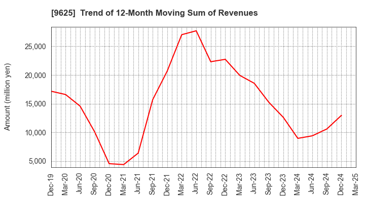 9625 CERESPO CO.,LTD.: Trend of 12-Month Moving Sum of Revenues