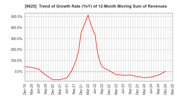 9625 CERESPO CO.,LTD.: Trend of Growth Rate (YoY) of 12-Month Moving Sum of Revenues