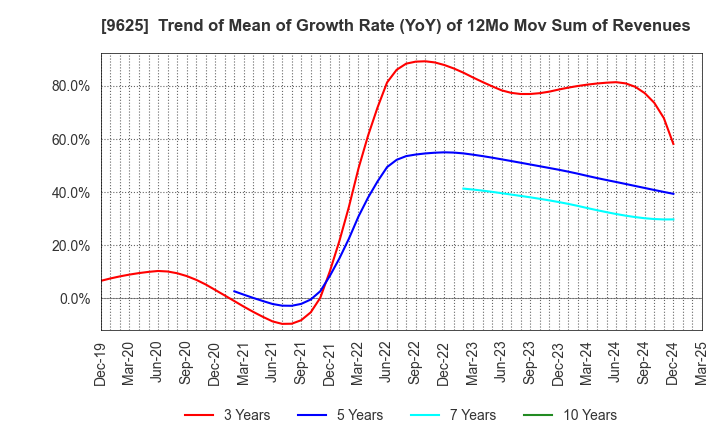9625 CERESPO CO.,LTD.: Trend of Mean of Growth Rate (YoY) of 12Mo Mov Sum of Revenues