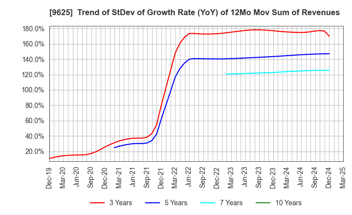 9625 CERESPO CO.,LTD.: Trend of StDev of Growth Rate (YoY) of 12Mo Mov Sum of Revenues