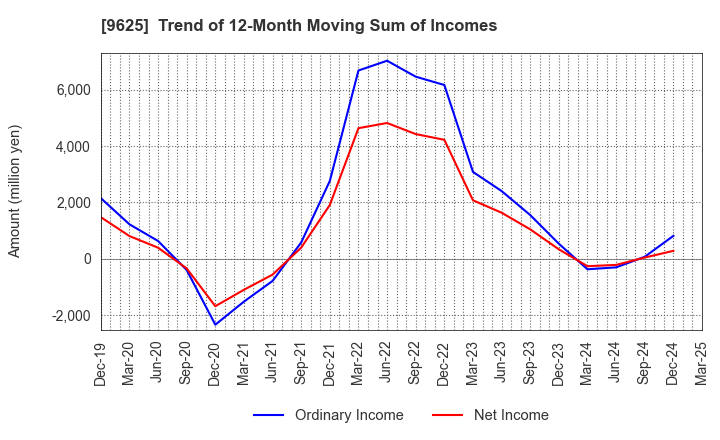 9625 CERESPO CO.,LTD.: Trend of 12-Month Moving Sum of Incomes