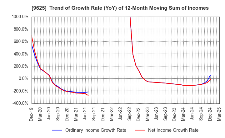9625 CERESPO CO.,LTD.: Trend of Growth Rate (YoY) of 12-Month Moving Sum of Incomes