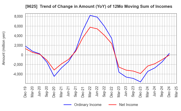 9625 CERESPO CO.,LTD.: Trend of Change in Amount (YoY) of 12Mo Moving Sum of Incomes