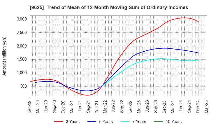 9625 CERESPO CO.,LTD.: Trend of Mean of 12-Month Moving Sum of Ordinary Incomes