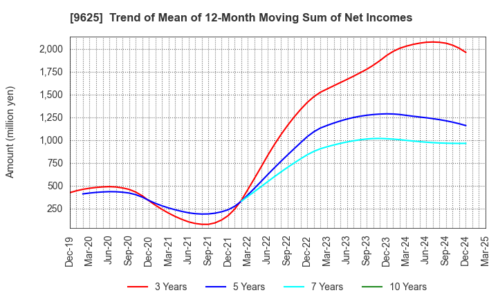 9625 CERESPO CO.,LTD.: Trend of Mean of 12-Month Moving Sum of Net Incomes