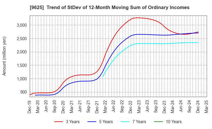 9625 CERESPO CO.,LTD.: Trend of StDev of 12-Month Moving Sum of Ordinary Incomes