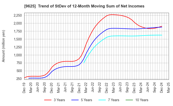 9625 CERESPO CO.,LTD.: Trend of StDev of 12-Month Moving Sum of Net Incomes