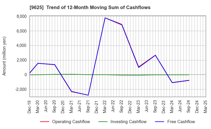 9625 CERESPO CO.,LTD.: Trend of 12-Month Moving Sum of Cashflows