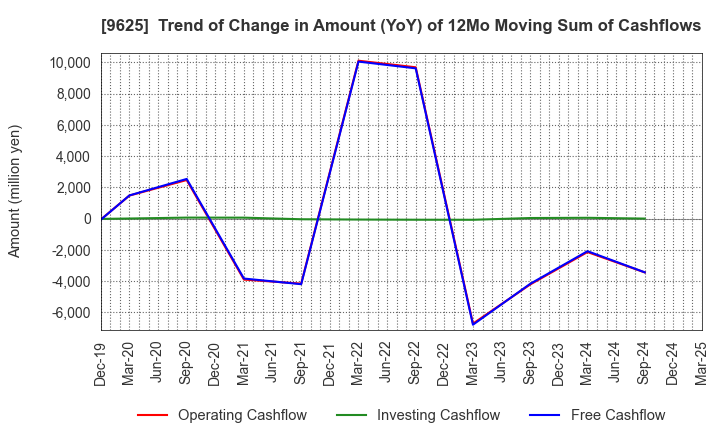 9625 CERESPO CO.,LTD.: Trend of Change in Amount (YoY) of 12Mo Moving Sum of Cashflows