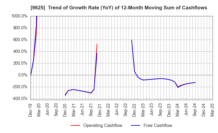 9625 CERESPO CO.,LTD.: Trend of Growth Rate (YoY) of 12-Month Moving Sum of Cashflows