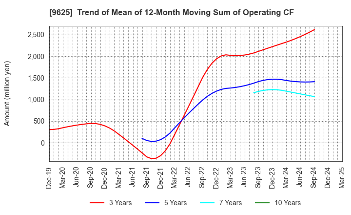9625 CERESPO CO.,LTD.: Trend of Mean of 12-Month Moving Sum of Operating CF