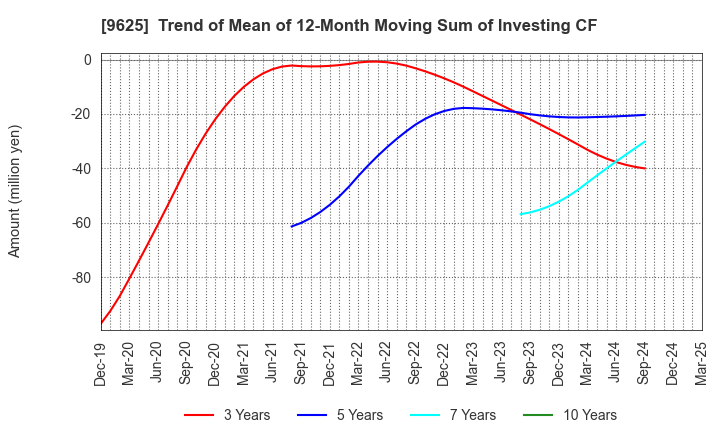 9625 CERESPO CO.,LTD.: Trend of Mean of 12-Month Moving Sum of Investing CF