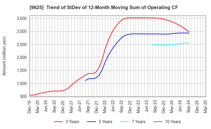9625 CERESPO CO.,LTD.: Trend of StDev of 12-Month Moving Sum of Operating CF