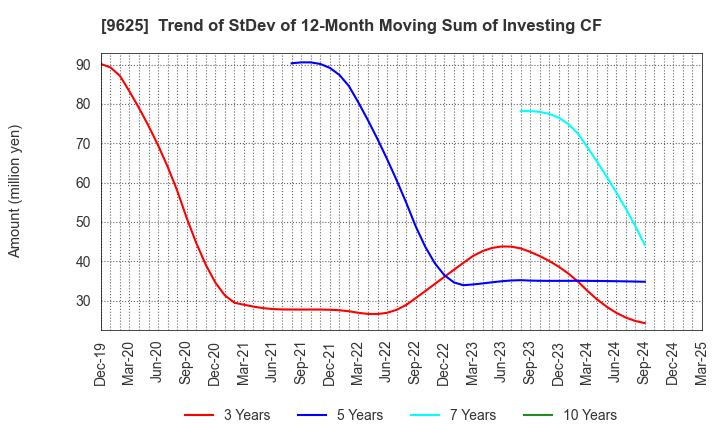 9625 CERESPO CO.,LTD.: Trend of StDev of 12-Month Moving Sum of Investing CF