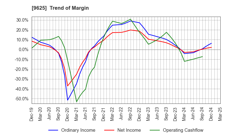 9625 CERESPO CO.,LTD.: Trend of Margin