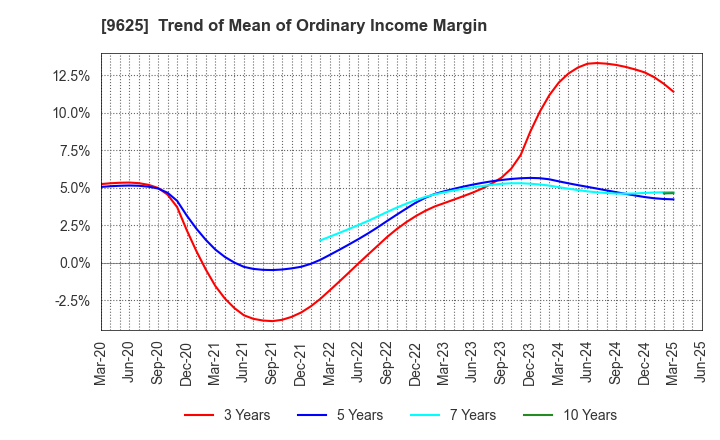 9625 CERESPO CO.,LTD.: Trend of Mean of Ordinary Income Margin