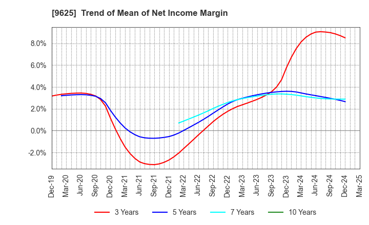 9625 CERESPO CO.,LTD.: Trend of Mean of Net Income Margin