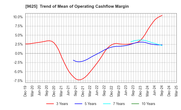 9625 CERESPO CO.,LTD.: Trend of Mean of Operating Cashflow Margin