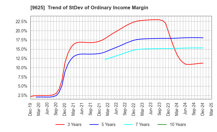 9625 CERESPO CO.,LTD.: Trend of StDev of Ordinary Income Margin