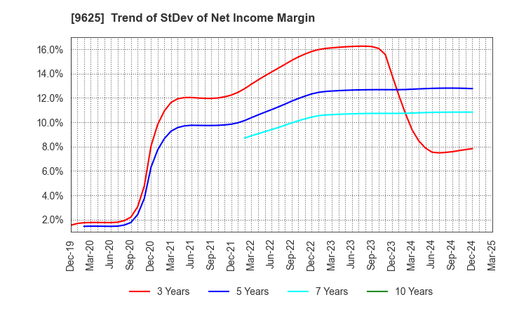 9625 CERESPO CO.,LTD.: Trend of StDev of Net Income Margin