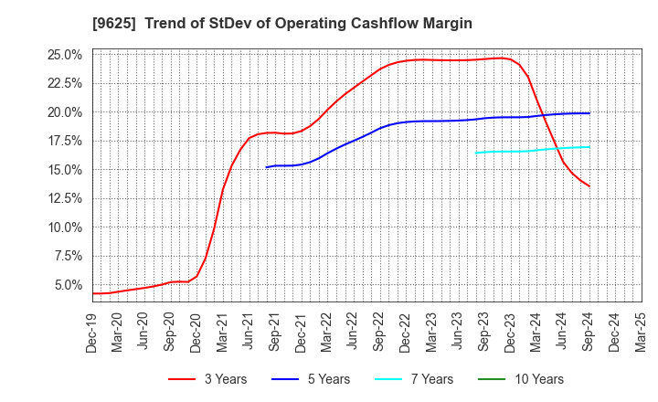 9625 CERESPO CO.,LTD.: Trend of StDev of Operating Cashflow Margin