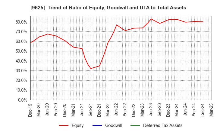 9625 CERESPO CO.,LTD.: Trend of Ratio of Equity, Goodwill and DTA to Total Assets
