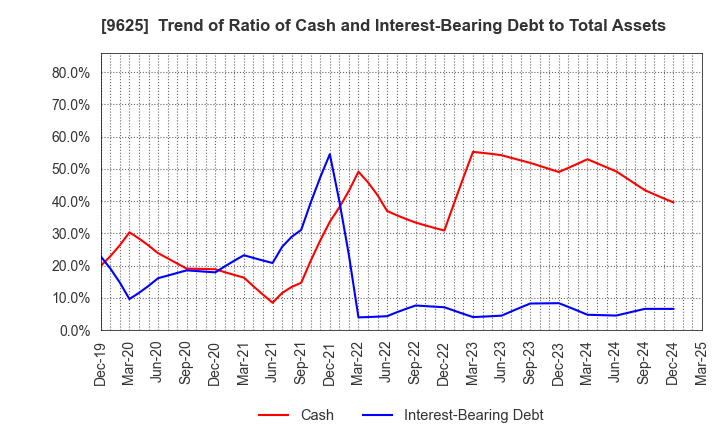 9625 CERESPO CO.,LTD.: Trend of Ratio of Cash and Interest-Bearing Debt to Total Assets