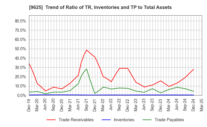 9625 CERESPO CO.,LTD.: Trend of Ratio of TR, Inventories and TP to Total Assets