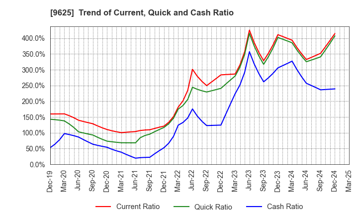 9625 CERESPO CO.,LTD.: Trend of Current, Quick and Cash Ratio