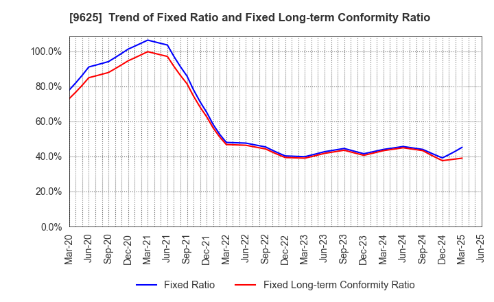 9625 CERESPO CO.,LTD.: Trend of Fixed Ratio and Fixed Long-term Conformity Ratio