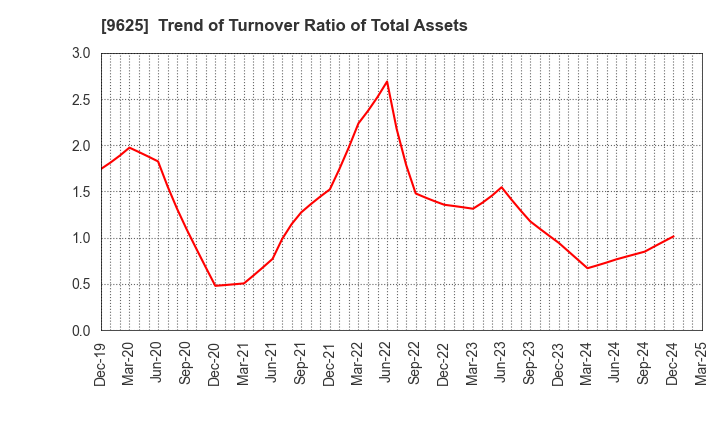 9625 CERESPO CO.,LTD.: Trend of Turnover Ratio of Total Assets