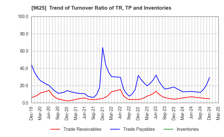 9625 CERESPO CO.,LTD.: Trend of Turnover Ratio of TR, TP and Inventories