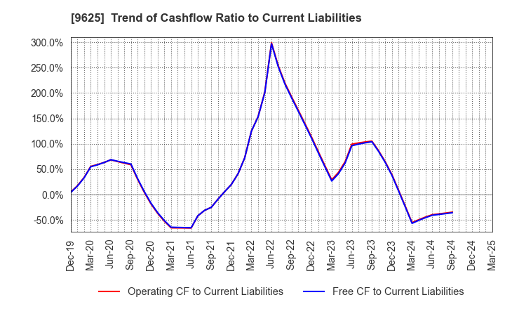 9625 CERESPO CO.,LTD.: Trend of Cashflow Ratio to Current Liabilities