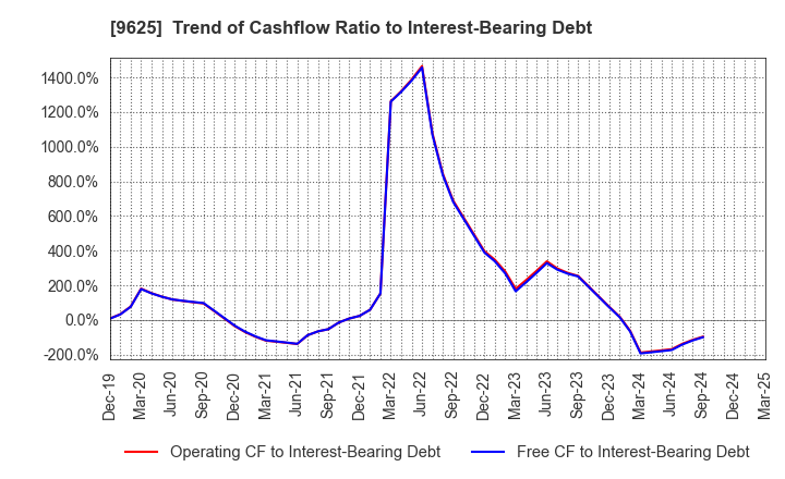 9625 CERESPO CO.,LTD.: Trend of Cashflow Ratio to Interest-Bearing Debt