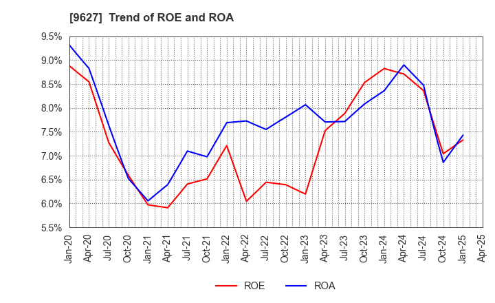 9627 AIN HOLDINGS INC.: Trend of ROE and ROA