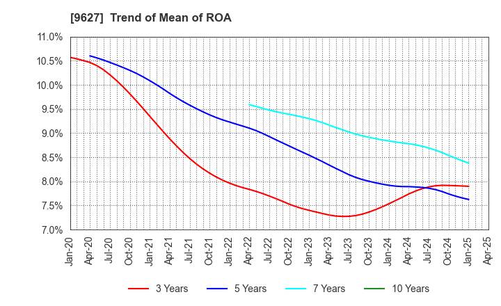 9627 AIN HOLDINGS INC.: Trend of Mean of ROA
