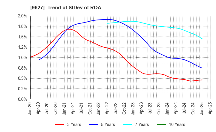 9627 AIN HOLDINGS INC.: Trend of StDev of ROA
