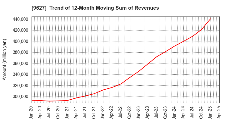 9627 AIN HOLDINGS INC.: Trend of 12-Month Moving Sum of Revenues