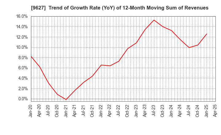 9627 AIN HOLDINGS INC.: Trend of Growth Rate (YoY) of 12-Month Moving Sum of Revenues