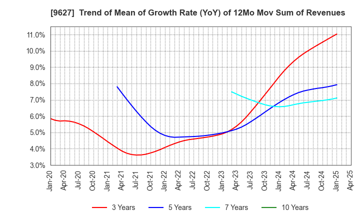 9627 AIN HOLDINGS INC.: Trend of Mean of Growth Rate (YoY) of 12Mo Mov Sum of Revenues