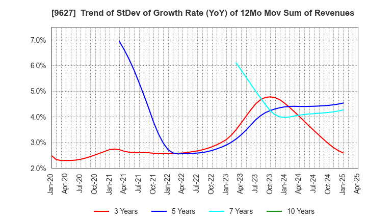 9627 AIN HOLDINGS INC.: Trend of StDev of Growth Rate (YoY) of 12Mo Mov Sum of Revenues