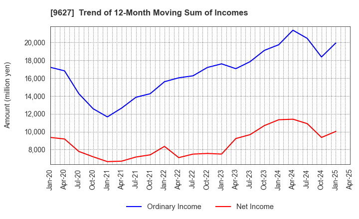 9627 AIN HOLDINGS INC.: Trend of 12-Month Moving Sum of Incomes