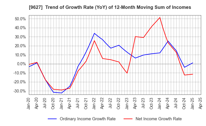 9627 AIN HOLDINGS INC.: Trend of Growth Rate (YoY) of 12-Month Moving Sum of Incomes